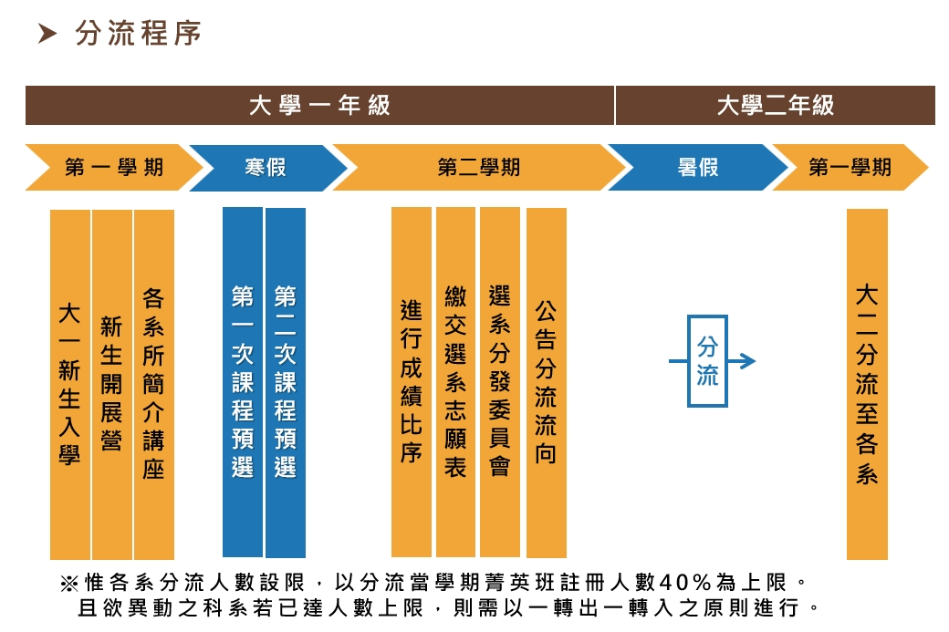 工程科技菁英班分流程序圖，完整內容請見下方文字說明