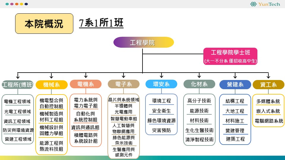 工程學院本院概況圖一,完整內容請見下方文字說明